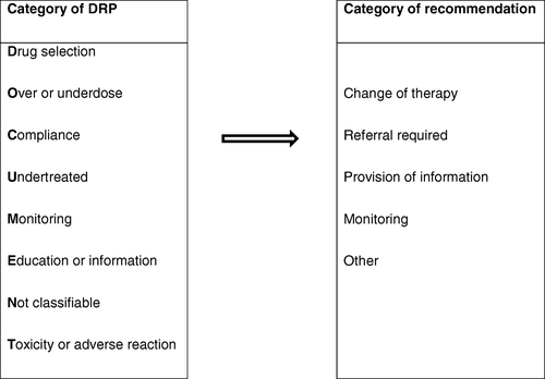 Fig. 1 Categories for classification of DRPs and recommendations [Citation22]