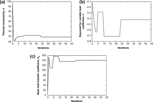 Figure 6 Variation of the unknowns with iterations of the SA for temperature, θ field; with measurement error.