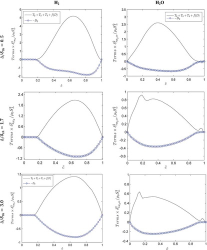 Figure 5. Variations of and conditionally averaged in bins of for (1st row), (2nd row), and (3rd row) for (1st column) and (2nd column). All of the terms are normalized with respect to the corresponding value of .