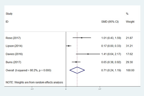 Figure 5. Results of meta-analyses of effects of mental health first aid training on MHFA confidence.