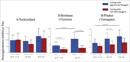 Figure 1. Post-hoc analysis of reagent impact on HAI results in phase II study of a plant-made virus-like particle (VLP) vaccine in elderly subjects ≥65 years of age. Subjects received a single intramuscular dose of a quadrivalent VLP vaccine (QIV-VLP) containing 30mg of each hemagglutinin (HA) used in the 2015-16 seasonal vaccine, a standard dose quadrivalent inactivated vaccine (SD-IIV) containing 30mg of each HA or a high-dose trivalent IIV (HD-IIV) containing 60mg of each HA. Geometric mean titres (GMT) of serum hemagglutination Inhibition (HI) titres were measured in samples from 50 subjects in each arm of the trial using either VLPs (wild-type HA sequence) or reference (egg-derived) reagents in the assay.