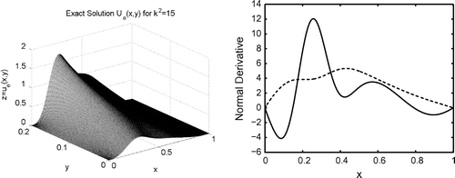 Fig. 2 Numerical solution ue(x,y) obtained by solving the direct problem with boundary conditions u(x,0) and ue(x,L) is displayed to the left. On the right we plot uy(x,0) (dashed line) and uy(x,L) (solid line) for k2=15.