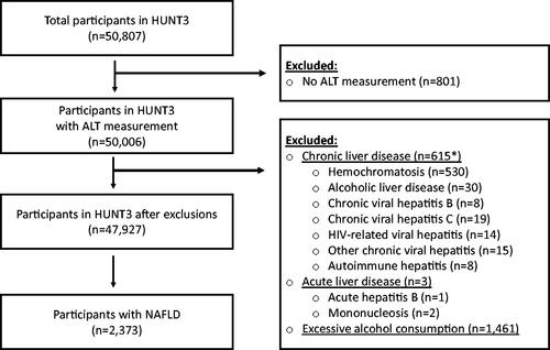 Figure 1. Flowchart of the selection of cases with NAFLD in the third Trøndelag Health Study (HUNT3), Norway. *Several participants with more than one diagnosis.