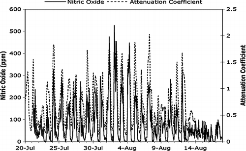 FIG. 7 Nitric oxide and attenuation coefficient at 530 nm in the 0.26 > D p > 0.09 μm size mode measured at the Denio site.
