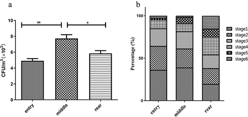 Figure 1. The concentrations of bacteria in aerosols at different locations (a) and the size distribution of aerosols with culturable bacteria (b). The aerodynamic diameter ranges for the viable particle sizing sampler were>7.0 μm (stage 1), 4.7 to 7.0 μm (stage 2), 3.3 to 4.7 μm (stage 3), 2.1 to 3.3 μm (stage 4), 1.1 to 2.1 μm (stage 5), and 0.6 to 1.1 μm (stage 6).