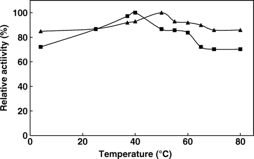 Figure 2.  Thermal stability of free (▴) and immobilized (▪) phytase (after incubation at indicated temperatures activities were assayed at 37°C by using 2 mM sodium phytate prepared in 0.1 M acetate buffer at pH 5.0).