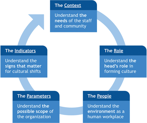 Figure 1. A framework for reading school organizations, based on the study’s findings.