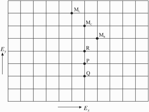 Figure 4 Computational procedure for search of optimum mixing coefficients E x and E y