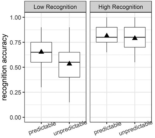 Figure 3. Accuracy rates during word recognition depending on encoding condition (predictable vs unpredictable) and subject-wise recognition scores (reflecting the discrimination between old and new items). Black triangles indicate average values per condition.