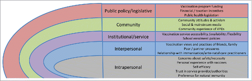 Figure 1. A behavioral-ecological model of vaccination decision-making. The five levels and example factors. Adapted from The Academy of Nutrition and Dietetics.Citation88