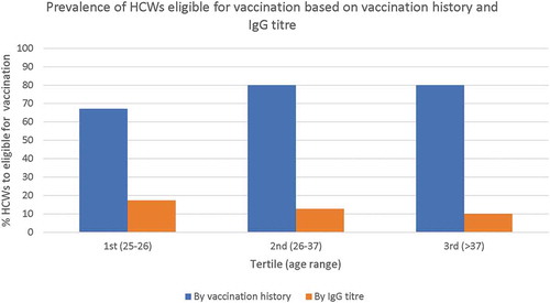 Figure 1. HCWs (%) who need to be vaccinated with at least 1 dose of mumps vaccine, based on vaccination history and mumps IgG titre.