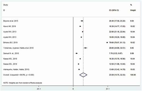 Figure 2. Pooled prevalence of teenage pregnancy in Ethiopia