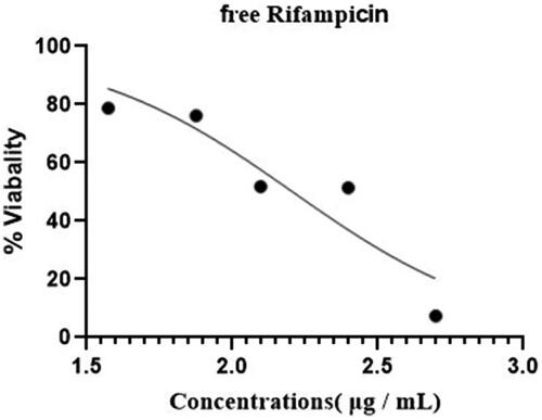 Figure 11. Toxicity test of free Rifampicin.