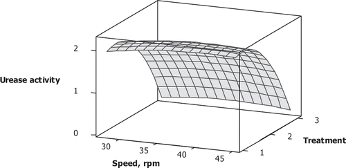 Figure 4 Surface plot of urease activity of cake obtained by mechanical expression.