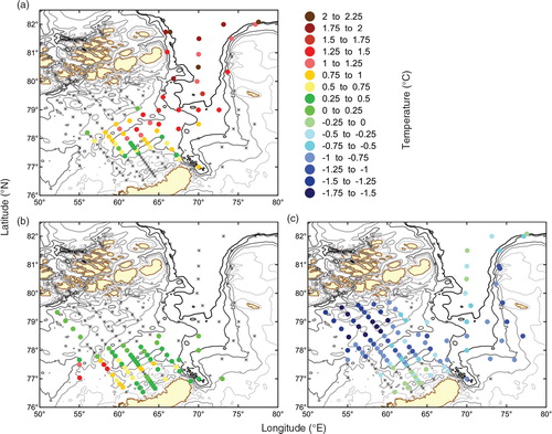 Fig. 3  Core water mass properties, represented by local maximum temperature (minimum temperature for Cold Deep Water) of the water masses discussed. The dots show the spatial distribution and the colour denote the respective core temperatures. (a) Recirculating Fram Strait Branch Water. (b) Barents-derived Atlantic Water. (c) Cold Deep Water. Depth contours similar to Fig. 1 are shown down to 500 m depth.