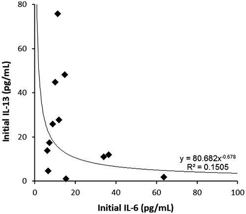 Figure 4. Relationship between baseline IL-6 and IL-13. Patients with higher IL-13 presented with lower IL-6.