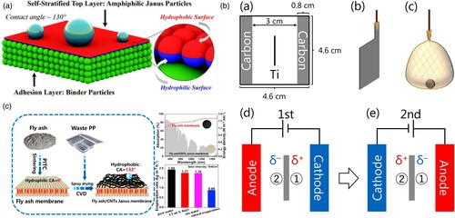 Figure 7. (a) Self-stratification of amphiphilic Janus particles at paint coating surfaces. After Y. Li et al.: Materials Horizons, 2020, 7, 1923–2172. (b) Titanium with two chemically distinct faces using two-step direct current (DC) bipolar anodisation. A Ti sheet was positioned vertically in the centre of an electrolytic cell as a bipolar electrode (BPE). (a) Top-view of the open bipolar cell used for bipolar anodisation. (b) Vertically positioned Ti sheet. (c) Ti ball positioned in a mesh-like polyester bag. Schematic illustrations of the two-step anodisation: (d) first and (e) second anodising steps. After Y. Kokubo and H. Asho: Electrochemistry Communications, 2022, 142, 107376. (c) Carbon nanotubes in a Janus composite membrane prepared from fly ash and waste polypropylene beads for efficient solar membrane distillation. After Li et al.: J. Membrane Sci., 2023, 672, 121463.