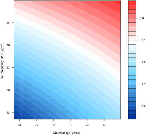 Figure 3. Heatmap of the interaction between pre-pregnancy BMI and maternal age on total pregnancy complications. Blue color represents the low pre-pregnancy BMI and low maternal age, while red color represents the high pre-pregnancy BMI and high maternal age. The scale represents the odds of total pregnancy complications.