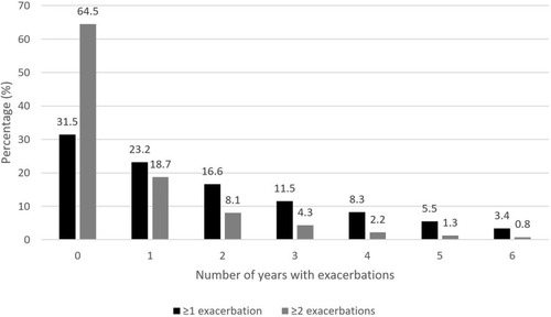 Figure 2 Distribution of the number of years with ≥1 and ≥2 COPD exacerbations after initiation of maintenance therapy.