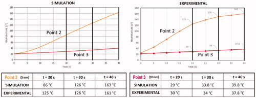 Figure 12. Comparison of results of simulated protocols at points 2 and 3 for the Power-ON phase.