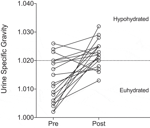 Figure 1. Urine specific gravity (USG) prior to (Pre) and following (Post) free play. The dashed line at USG = 1.020 represents the threshold between euhydration and hypohydration based on the American College of Sports Medicine exercise and ﬂuid replacement position stand [Citation16]. Values are presented for all children (n = 18; 7 girls)