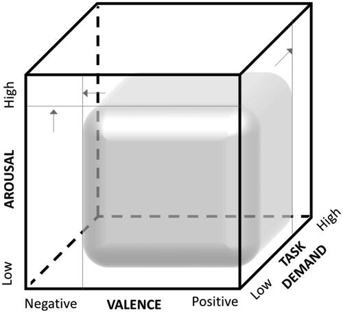 Figure 6. Expanding comfort zone through training.