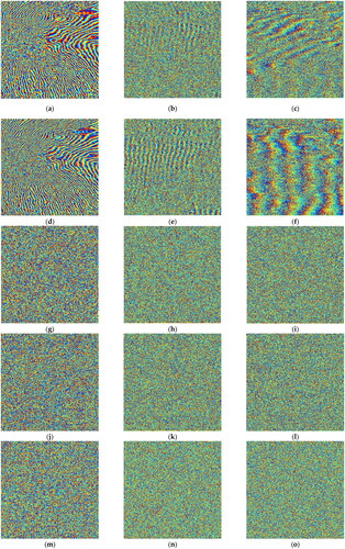 Figure 7. Interferometric phase diagrams generated after registered of three groups of images using four registration algorithms: (a, b, c) the interferometric phase diagrams generated using the classical SIFT algorithm for the three groups of images respectively; (d, e, f) the interferometric phase diagrams generated using the DTTI-SIFT algorithm for the three groups of images respectively; (g, h, i) the interferometric phase diagrams generated using the KAZE-SAR algorithm for three groups of images respectively; (j, k, l) the interferometric phase diagrams generated using the MU-Net algorithm for three groups of images respectively; (m, n, o) the interferometric phase diagrams generated using the ORB algorithm for three groups of images respectively.
