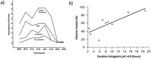 Figure 3. (a) Relationship between esophageal acid exposure (median percentage time spent with pH <4.0) and symptom severity in gastroesophageal reflux disease; (b) Relationship between erosive esophagitis healing at 8 weeks and duration (hours) of intragastic pH is >4.0. Adapted with permission from Joelsson 1989 and S. Karger AG, Basel, Bell 1992 [Citation47,Citation50].