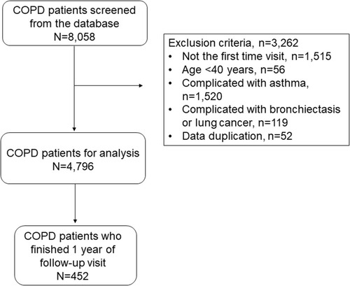 Figure 1 Patient selection flowchart. In total, data from 8,058 patients with COPD were collected in our study. Among these patients, 4,796 (59.5%) met the inclusion criteria of diagnosis of COPD. There were 3,262 (40.5%) patients excluded, including 1,515 patients were not the first time at the outpatient clinic, 56 were younger than 40 years old, 1520 of co-existing asthma, 119 with bronchiectasis and lung cancer, and 52 data duplicated. In this population, there were 452 of patients with COPD who finished at least 1 year of follow-up.