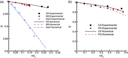 FIG. 2 The experimental and numerical predictions of activity coefficients (S) over a range of solute mass fractions in water at 25°C for (a) moderately soluble and (b) highly soluble compounds.