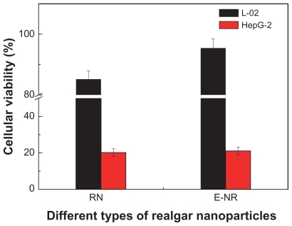 Figure 9 Cytotoxicity of the realgar nanoparticles (RN, milled for 12 hours) and RN treated by elutriation (E-RN) in L-02 cells and HepG-2 cells for 72 hour at a concentration of 400 μg/mL.