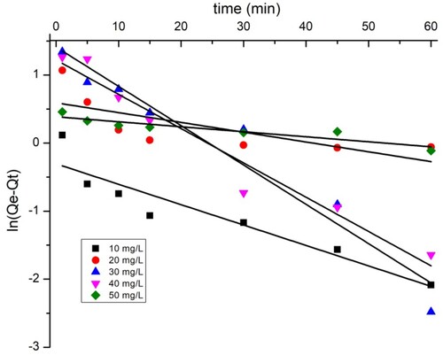 Figure 14. Pseudo-first-order adsorption kinetics of BY 28 on TAS.