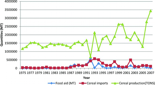Figure 1: Variations in total quantities of food aid shipments to Malawi (1975–2007)