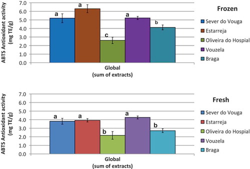 Figure 9. Antioxidant activity (ABTS) in the blueberries quantified in the different extracts (bars with the same letter are not significantly different (p < 0.05)).