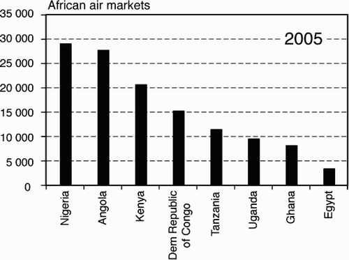 Figure 5: Leading African air travel markets, 2005