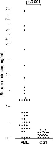 Figure 1. Serum endocan levels for untreated acute myeloid leukemia (AML) patients and healthy controls. The figure presents endocan levels (ng/ml) for a consecutive group of 40 patients with untreated AML (AML) and a group of 21 healthy controls (Ctrl). The corresponding P value is indicated at the top of the figure.