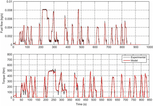 Figure 12. Comparison of fuel flow and brake torque from model and from experimental data.