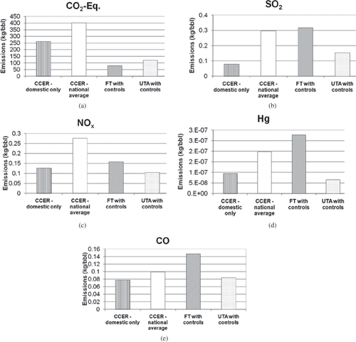 Figure 2. Comparison of emissions from three processes for making JP-8: conventional crude extraction and refining (CCER), Fischer–Tropsch synthesis (FT), and the UT Arlington coal liquefaction process (UTA).