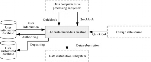 Figure 3. The components of data management subsystem.