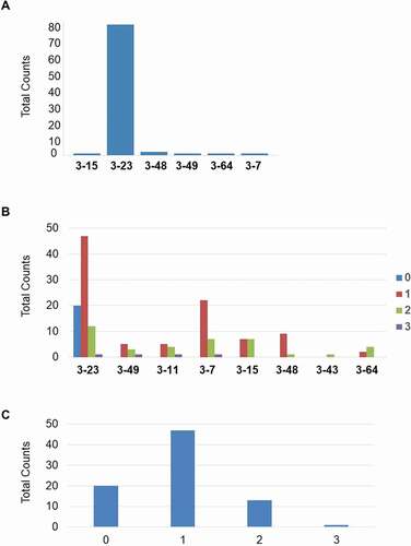 Figure 10. (a) Involvement of integrated V3 germlines in VDJ rearrangement. (b) Involvement of the 8 transgenic human germline VH sequences within the GC events. (c) Whole number of GC events in the BMP9 specific human heavy chain variable regions