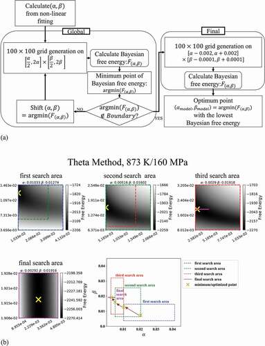 Figure 1. (a) Schematic diagram of model selection method with grid search. (b) shows how our algorithm worked in the case of applying the theta method to the creep strain curve for 873 K/160 MPa. The four heat maps show the distribution of Bayesian free energy by greyscale, where the point of the lowest free energy in each search area is indicated by the yellow cross mark. The green, red, and purple rectangles inserted in the top three maps show the next search area, respectively. The right-bottom plot shows the transition from the first search area to the final search area