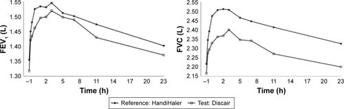 Figure 1 Maximum change in forced expiratory volume in 1 second (FEV1, top) and forced vital capacity (FVC, bottom) from baseline (pretreatment, 0 h) to 24 h after bronchodilator treatment in the reference group (HandiHaler®) and the test group (Discair®).
