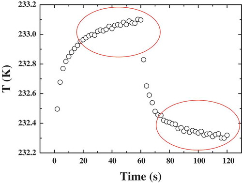 Figure 2. Temperature vs. time data obtained at −40 °C with th = 2 min.