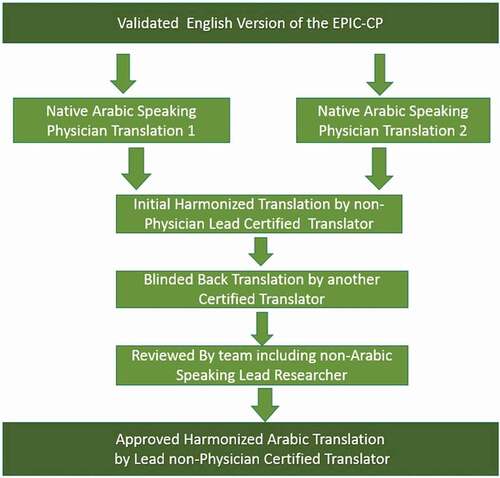 Figure 1. Translation process of EPIC-CP into Arabic.