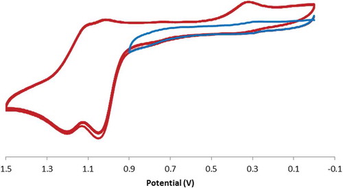 Figure 5 Cyclic voltammagram of 3 with five complete cycles from 0 to 1.5 V (red) and one cycle from 0 to 0.9 V (blue), indicating dependence of cathodic peak on oxidations at higher potential. Performed in acetonitrile using 0.1 M [n-Bu4N][PF6] electrolyte with a scan rate of 0.1 V/s.