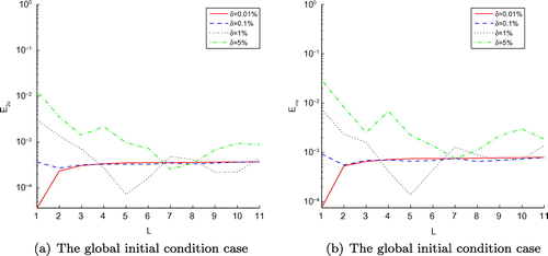 Figure 10. The RMS error (a) of function u(x, t) and its maximum error (b) with T=1, and four noise levels added to the measured data, namely δ=0.01%,δ=0.1%,δ=1% and δ=5%, for the global initial condition case of Example 2, L denotes time level corresponding to t=0,0.1,…,1.