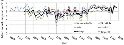 Figure 2. Mean annual temperature at four weather stations in southern Iceland (blue, green, red and purple lines). The annual average of the four stations is also plotted (black line). Linear fit for the annual average is given for the periods 1958–1979 and 1980–2019 (gray line).