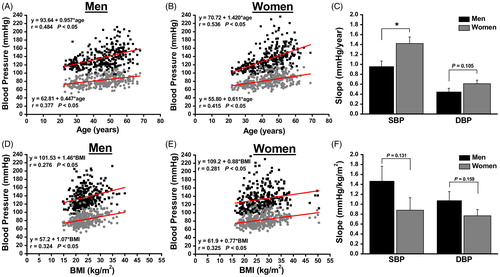 Figure 2. Correlation analysis showing the relationship between blood pressure and age (A and B) or BMI (D and E) for men and women. Graphs C and F show the slope of increase in BP with age or BMI, respectively. * p < 0.05.