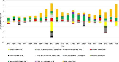 Figure 2. Annual changes in net capacity in Germany 2003–2023. Data source: Energy-charts.info.