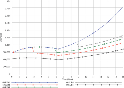 Figure 7. LIB demand with variation in purchase subsidy.